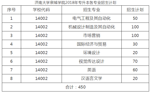 濟(jì)南大學(xué)泉城學(xué)院專升本招生計(jì)劃(圖1)