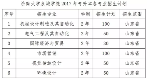 濟(jì)南大學(xué)泉城學(xué)院專升本招生計(jì)劃(圖2)