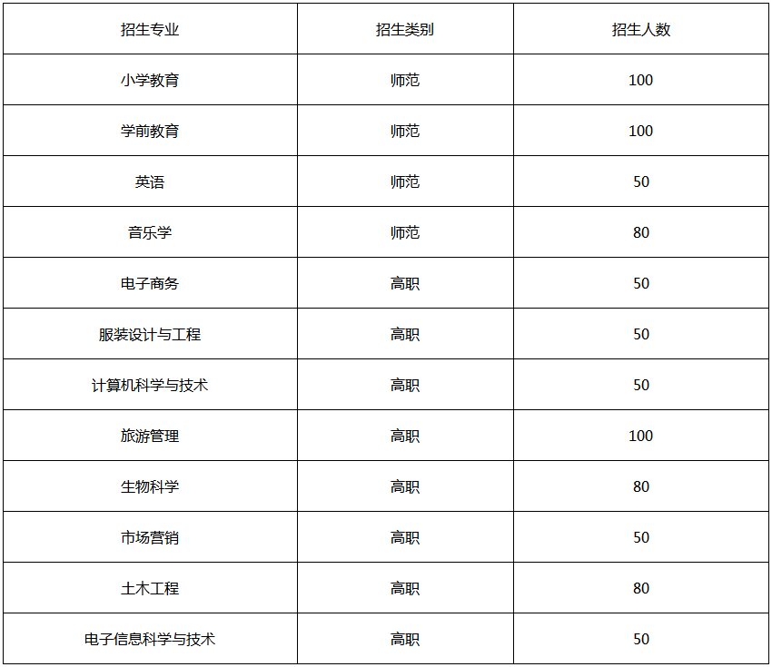 2018年泰山學(xué)院專升本招生計(jì)劃先來看看吧                             (圖1)