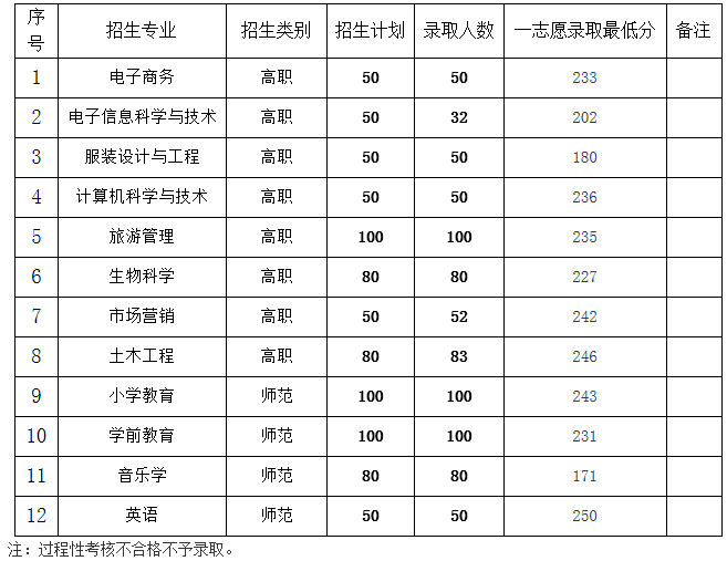 泰山学院2018年专升本录取分数线(图1)