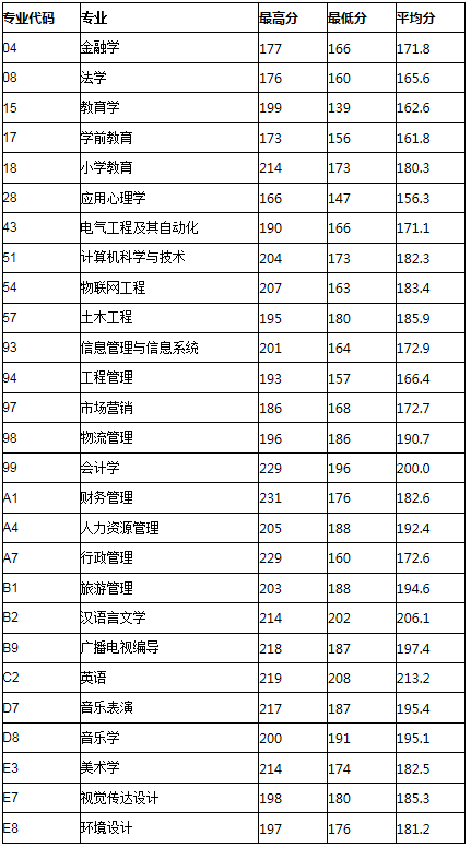 安阳师范学院2018年河南省专升本录取分数线(图1)