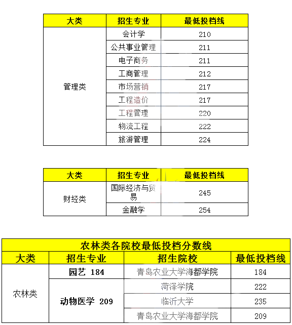 2018山东专升本各院校录取分数线统计(图1)