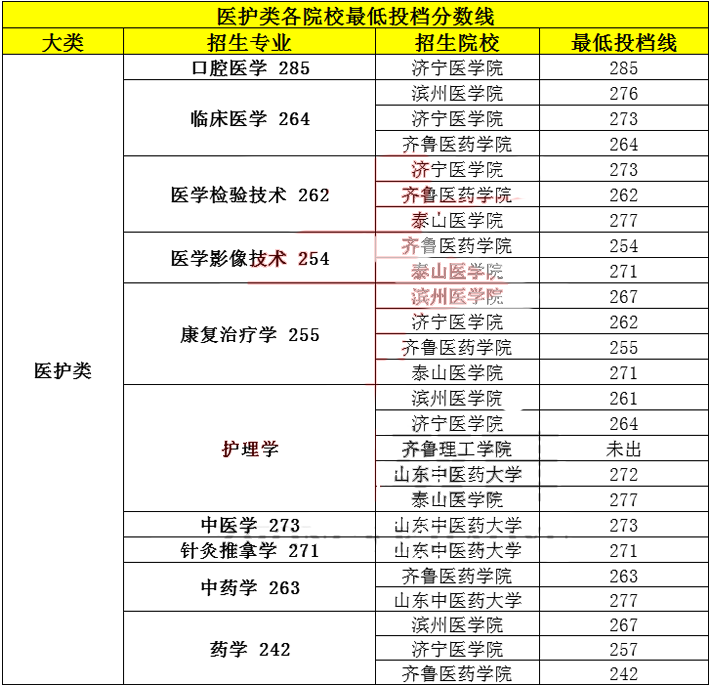 2018山东专升本各院校录取分数线统计(图2)