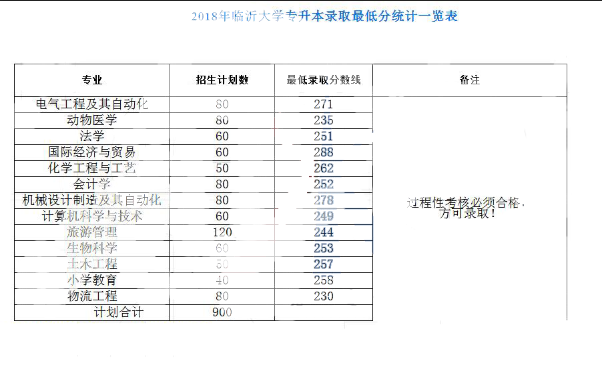 2018山东专升本各院校录取分数线统计(图3)