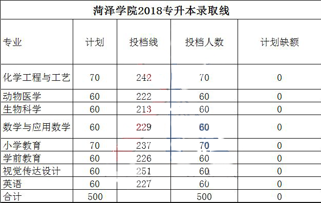 2018山东专升本各院校录取分数线统计(图4)