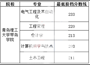 2018山东专升本各院校录取分数线统计(图5)