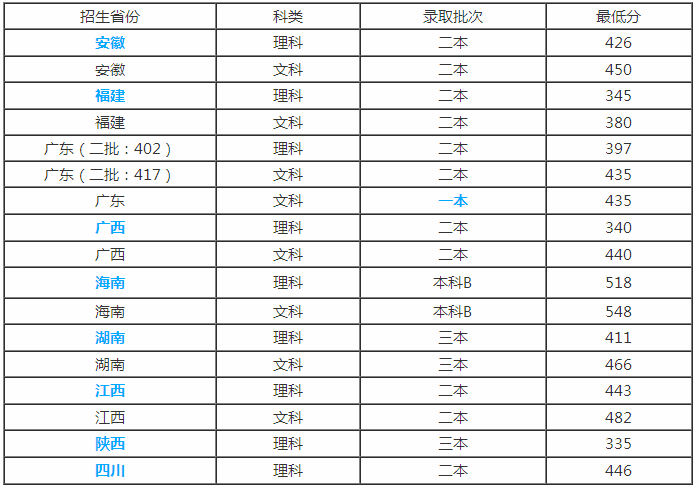 广州大学松田学院录取批次及分数线