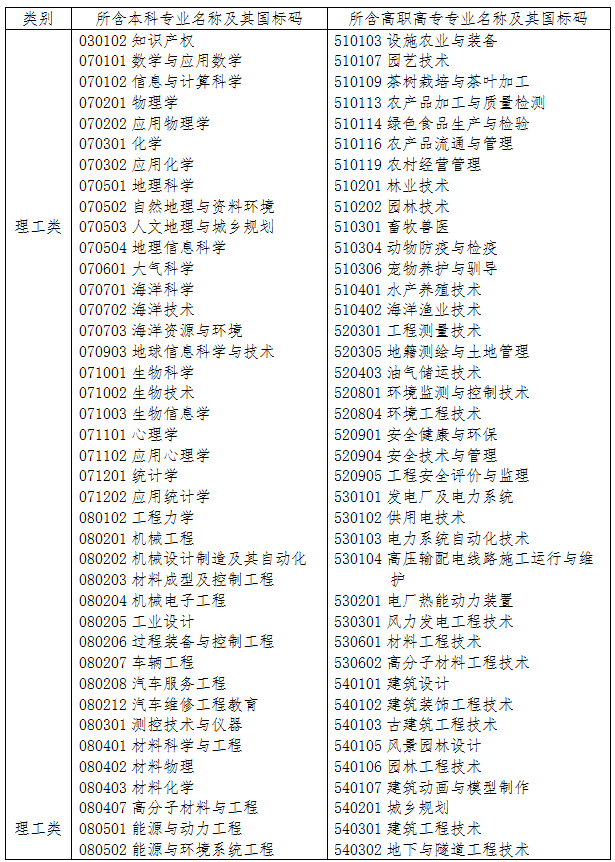 2019年浙江專升本理工類專業(yè)對照表(圖1)