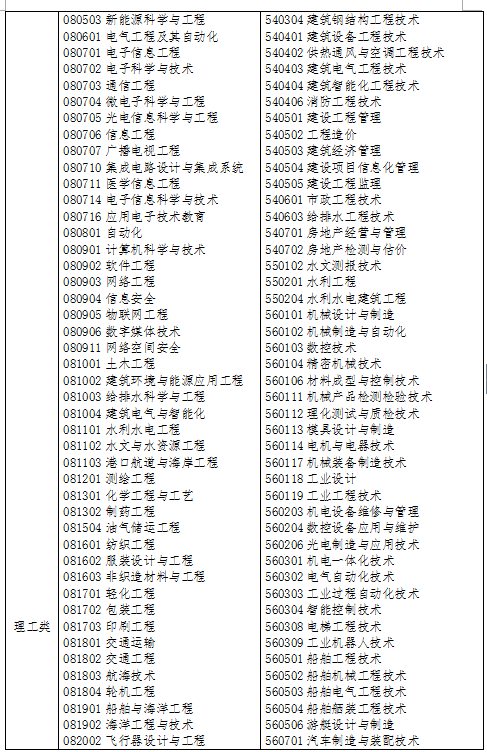 2019年浙江專升本理工類專業(yè)對照表(圖2)