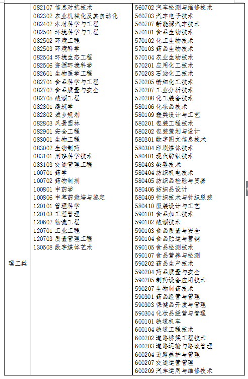 2019年浙江專升本理工類專業(yè)對照表(圖3)