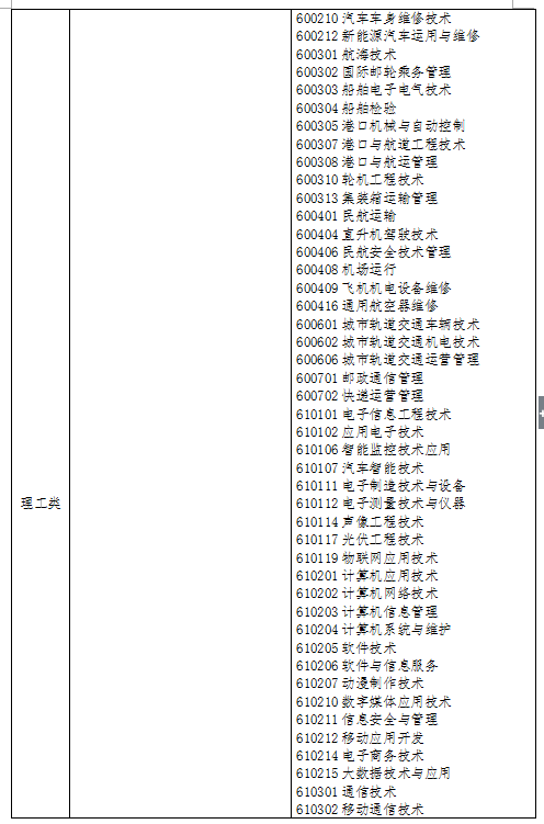 2019年浙江專升本理工類專業(yè)對照表(圖4)