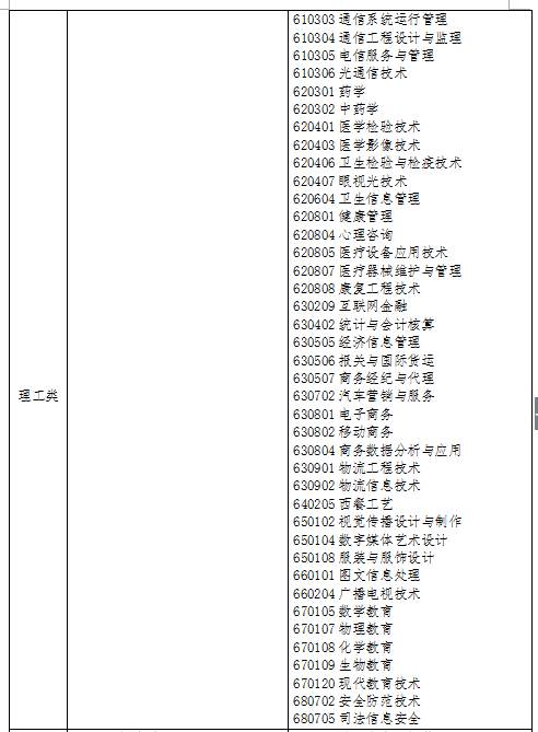 2019年浙江專升本理工類專業(yè)對照表(圖5)