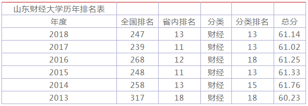 山东财经大学2019年本省最新排名山东财经大学历年排名表