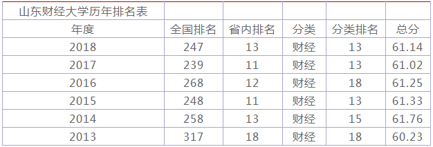 山东财经大学2019年全国最新排名山东财经大学历年排名表