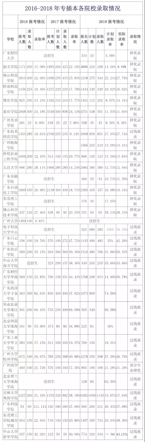 广东专插本各院校历年录取情况