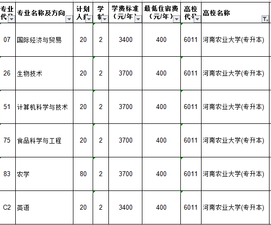 河南专升本院校之河南农业大学(图1)