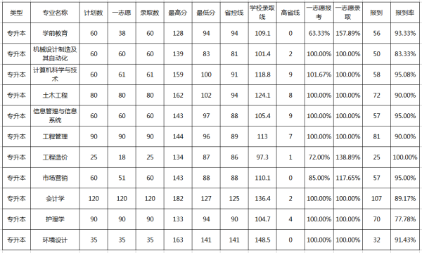 2018年商丘工学院专升本分数线(图1)