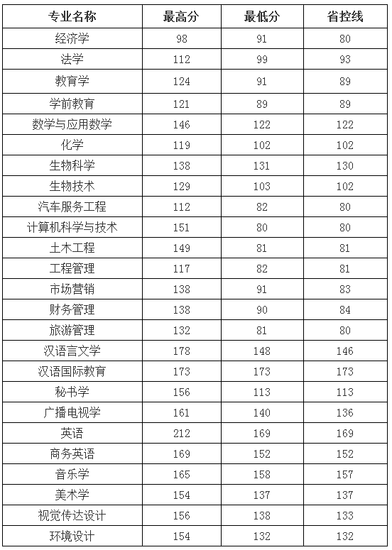 信阳学院专升本历年分数线汇总(图1)