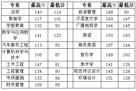 信阳学院专升本历年分数线汇总(图2)