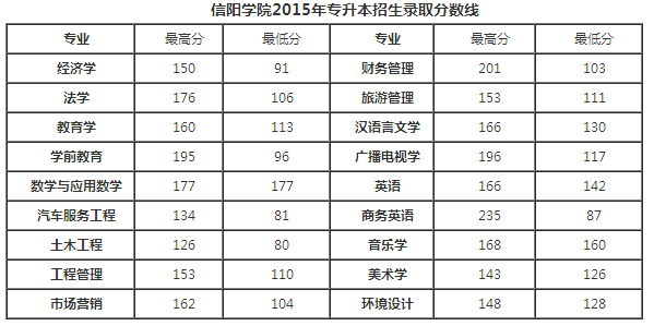 信阳学院专升本历年分数线汇总(图3)