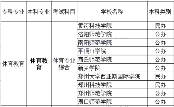 2019年河南专升本体育专业考试科目与院校如何选择?(图1)