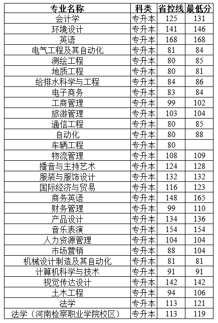 2018年郑州工商学院专升本分数线(图1)