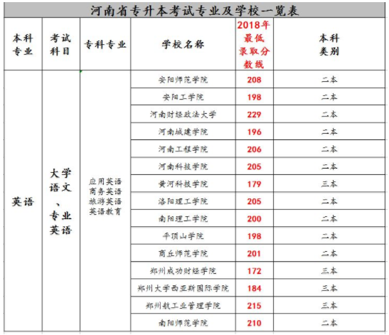 2018年河南专升本英语考试科目录取分数线(图1)