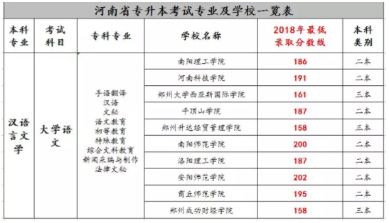 2018年河南专升本汉语言文学专业录取分数线(图1)