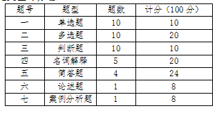 2019年滁州学院专升本《市场营销学》考试大纲(图1)