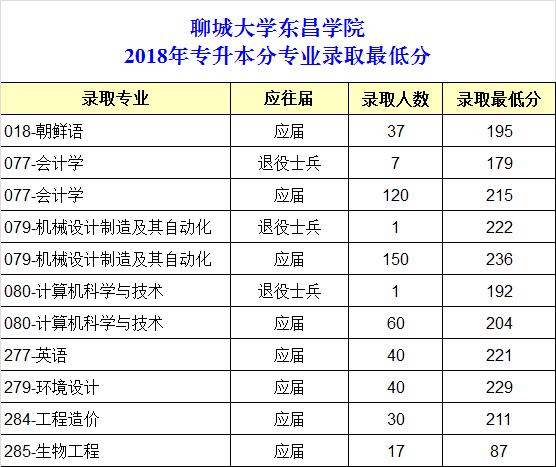 聊城大学可以专升本吗？(图2)