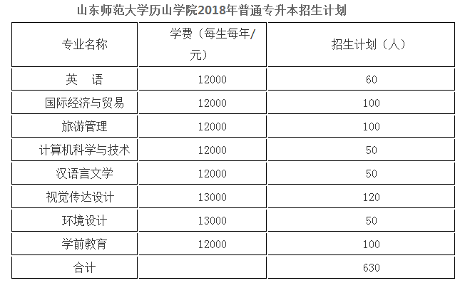 山东师范大学可以专升本吗？(图1)