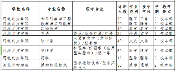 河北北方学院专接本招生专业