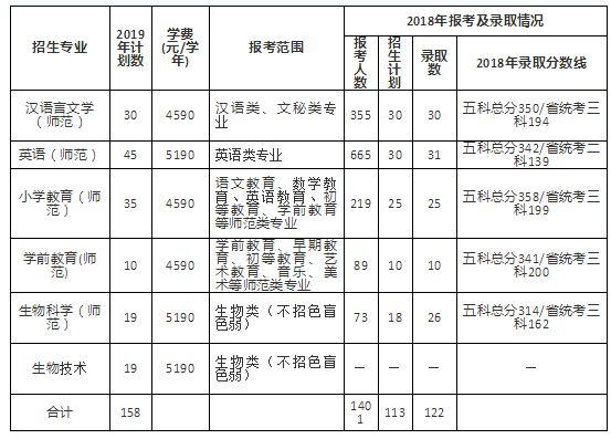 肇慶學(xué)院專插本專業(yè)招生計(jì)劃