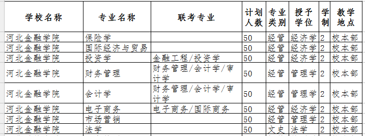 2019年河北金融學(xué)院專接本招生計(jì)劃