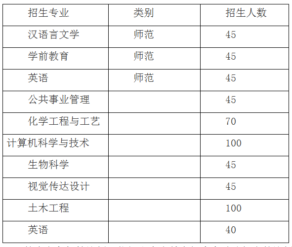 濱州學(xué)院專升本招生計劃匯總(圖1)