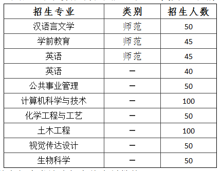 濱州學(xué)院專升本招生計劃匯總(圖2)