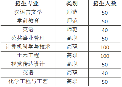 濱州學(xué)院專升本招生計劃匯總(圖3)