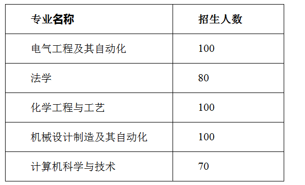 山东专升本分数线之中国石油大学胜利学院(图1)