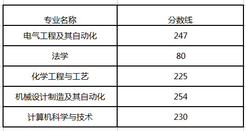 山东专升本分数线之中国石油大学胜利学院(图2)