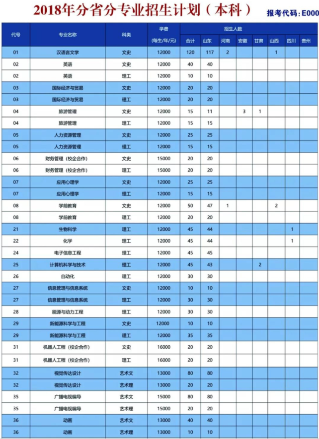 山東師范大學(xué)歷山學(xué)院2018年分省分專業(yè)招生計劃