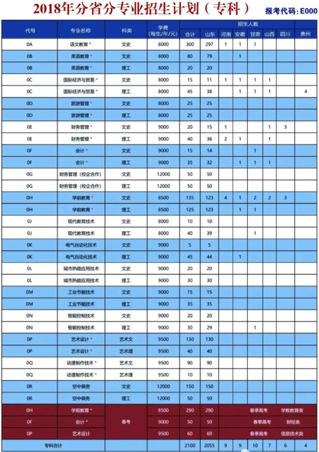 山東師范大學(xué)歷山學(xué)院2018年分省分專業(yè)招生計劃