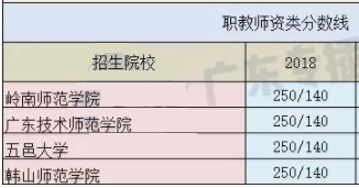 2018广东专插本分数线