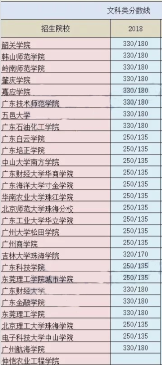 2018年广东专插本文科类最低录取分数线