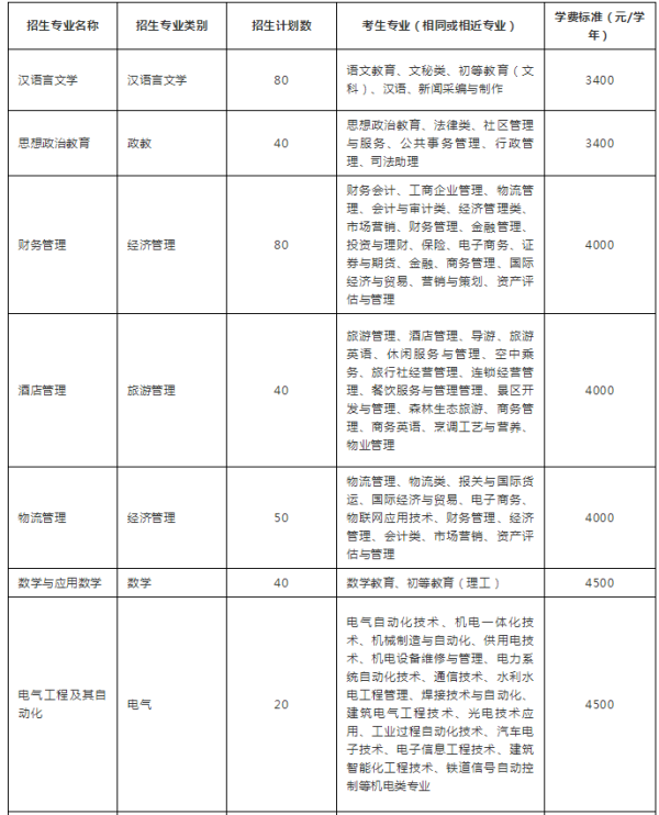 2019年文山學(xué)院專升本招生計劃(圖1)