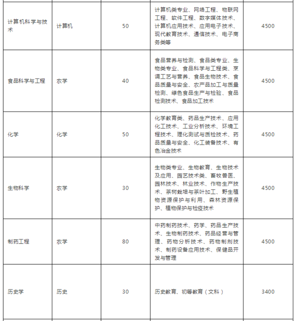 2019年文山學(xué)院專升本招生計劃(圖2)