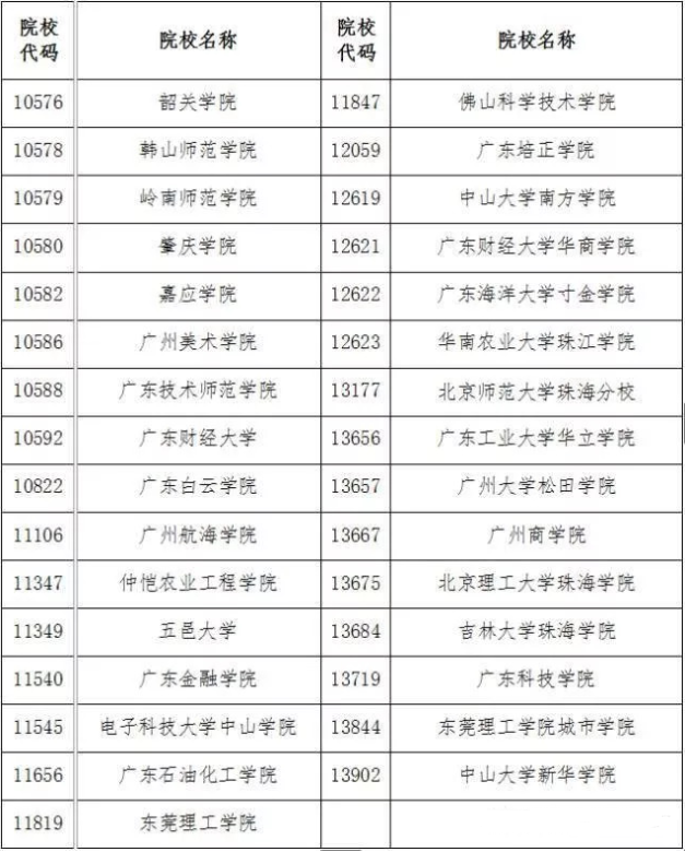 　广东省2018年专插本招生院校名单