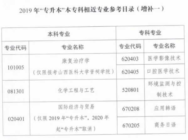 2019年山西专升本相近专业参考目录(图1)