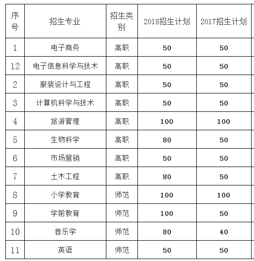 泰山學(xué)院專升本歷年招生計(jì)劃(圖1)