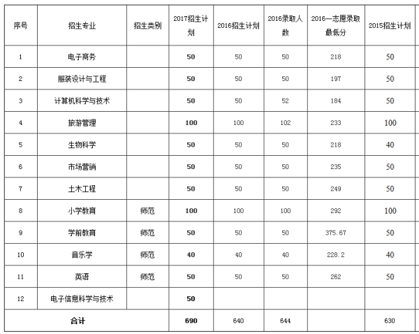 泰山學(xué)院專升本歷年招生計(jì)劃(圖2)