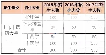 2019年山东专升本学校山东中医药大学(图2)